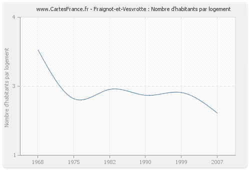 Fraignot-et-Vesvrotte : Nombre d'habitants par logement
