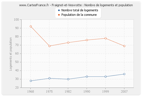 Fraignot-et-Vesvrotte : Nombre de logements et population