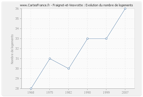 Fraignot-et-Vesvrotte : Evolution du nombre de logements
