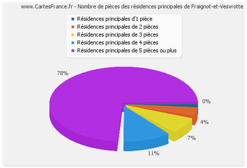 Nombre de pièces des résidences principales de Fraignot-et-Vesvrotte