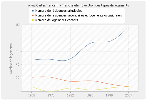 Francheville : Evolution des types de logements