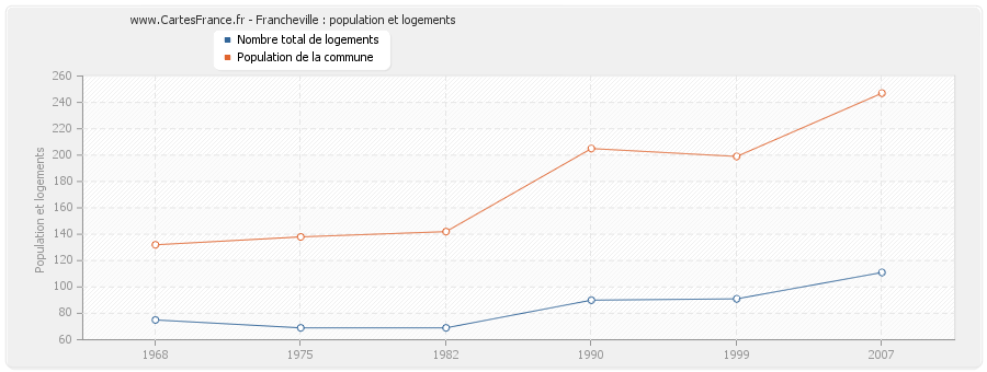 Francheville : population et logements
