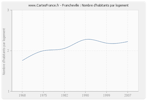 Francheville : Nombre d'habitants par logement