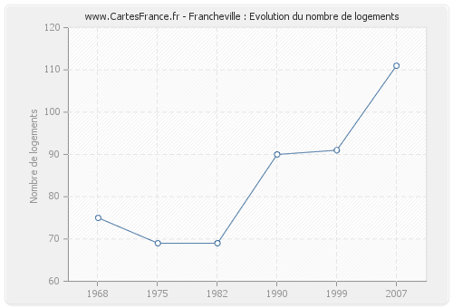 Francheville : Evolution du nombre de logements