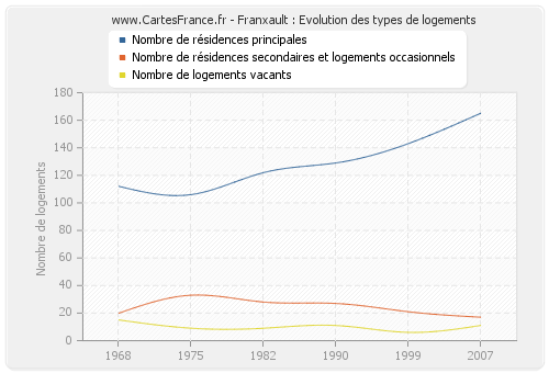 Franxault : Evolution des types de logements