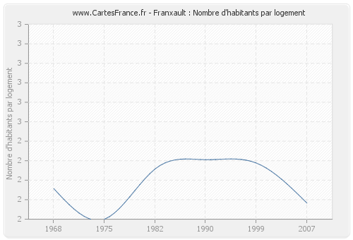 Franxault : Nombre d'habitants par logement