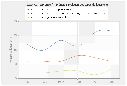 Frénois : Evolution des types de logements