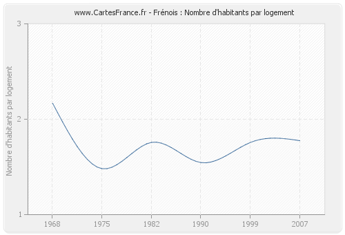 Frénois : Nombre d'habitants par logement