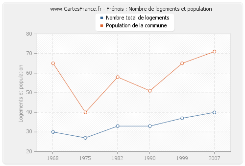 Frénois : Nombre de logements et population