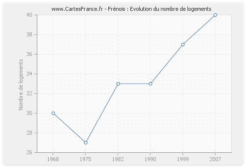 Frénois : Evolution du nombre de logements