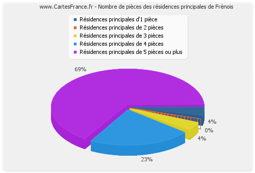 Nombre de pièces des résidences principales de Frénois