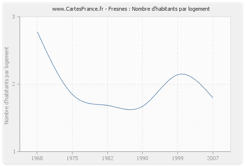 Fresnes : Nombre d'habitants par logement