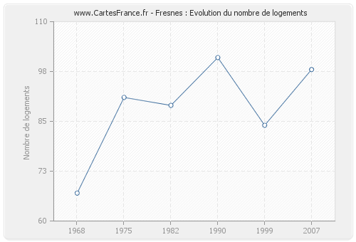 Fresnes : Evolution du nombre de logements