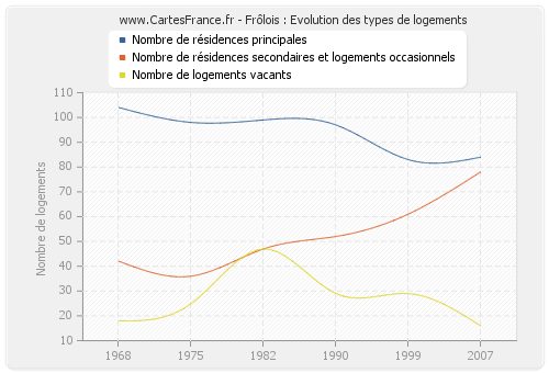 Frôlois : Evolution des types de logements