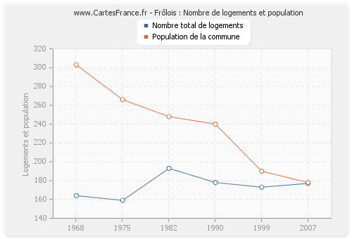 Frôlois : Nombre de logements et population