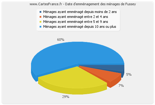 Date d'emménagement des ménages de Fussey