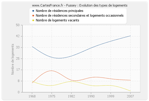 Fussey : Evolution des types de logements