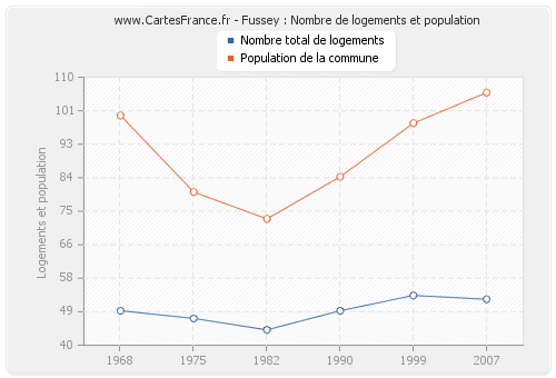 Fussey : Nombre de logements et population