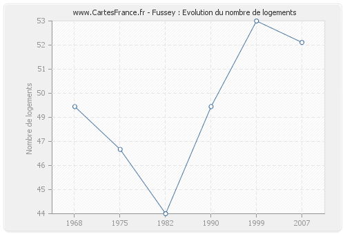 Fussey : Evolution du nombre de logements