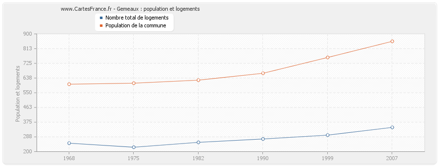 Gemeaux : population et logements