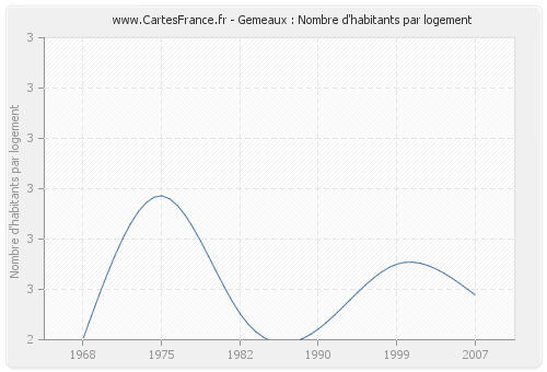 Gemeaux : Nombre d'habitants par logement