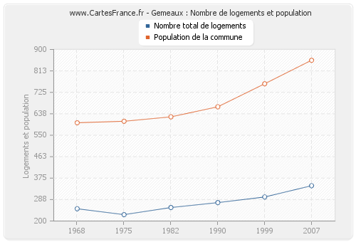 Gemeaux : Nombre de logements et population