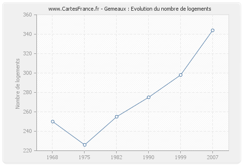 Gemeaux : Evolution du nombre de logements