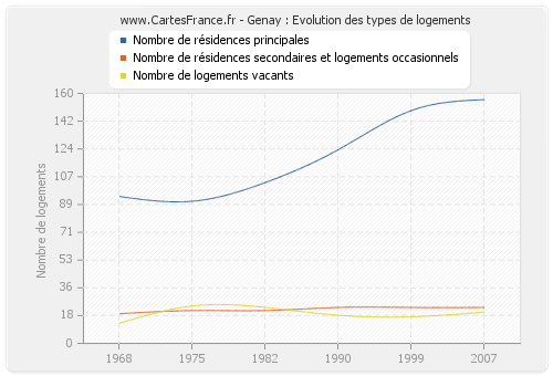 Genay : Evolution des types de logements