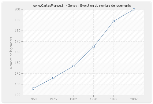 Genay : Evolution du nombre de logements