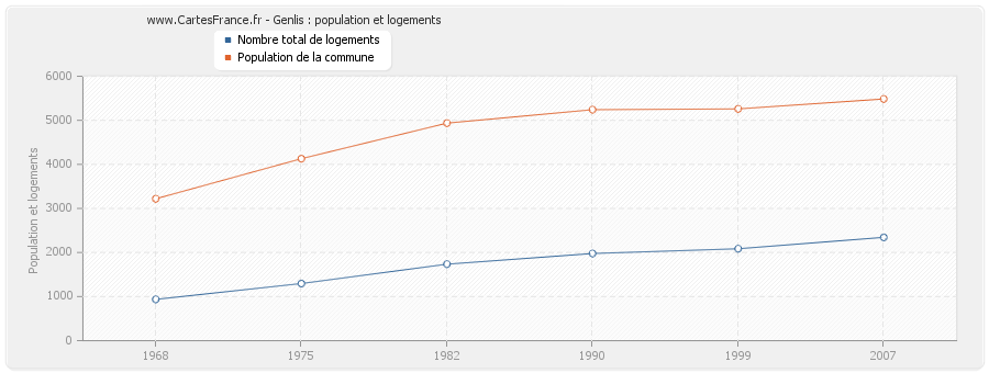 Genlis : population et logements