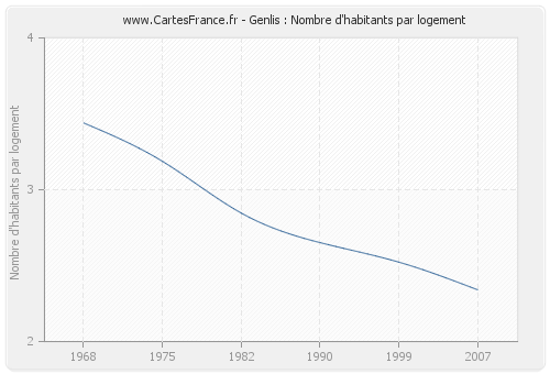 Genlis : Nombre d'habitants par logement