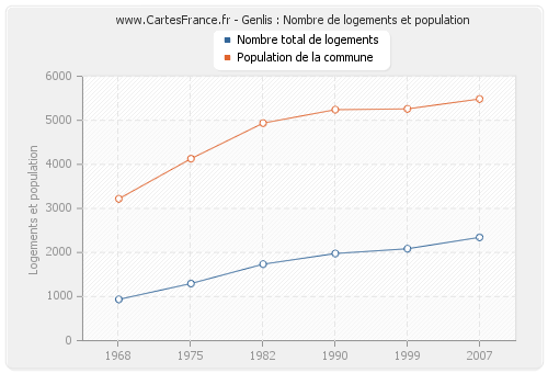 Genlis : Nombre de logements et population