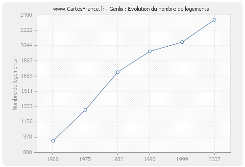 Genlis : Evolution du nombre de logements