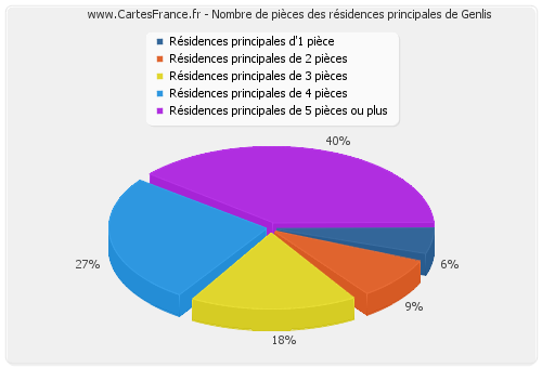 Nombre de pièces des résidences principales de Genlis