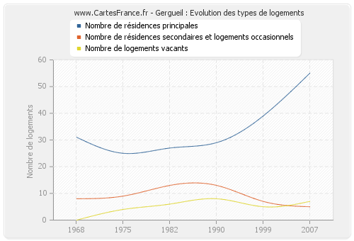 Gergueil : Evolution des types de logements