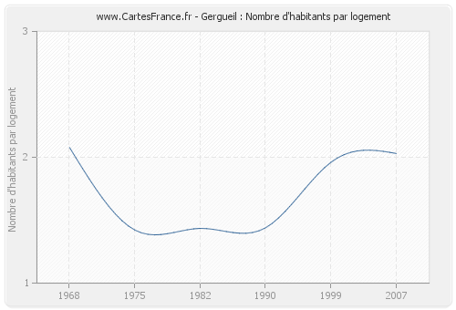 Gergueil : Nombre d'habitants par logement