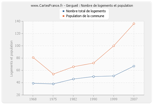 Gergueil : Nombre de logements et population