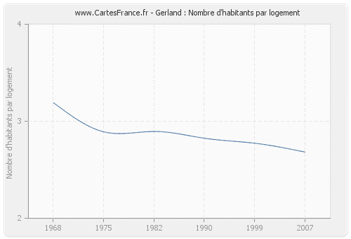 Gerland : Nombre d'habitants par logement