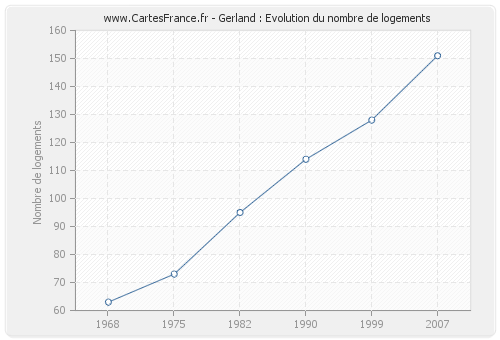 Gerland : Evolution du nombre de logements