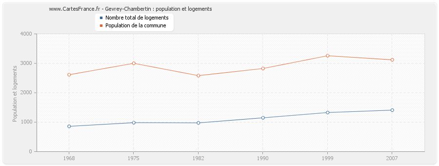 Gevrey-Chambertin : population et logements