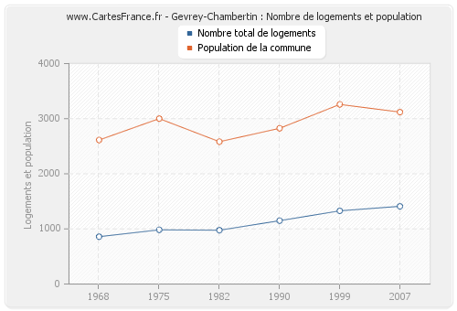Gevrey-Chambertin : Nombre de logements et population