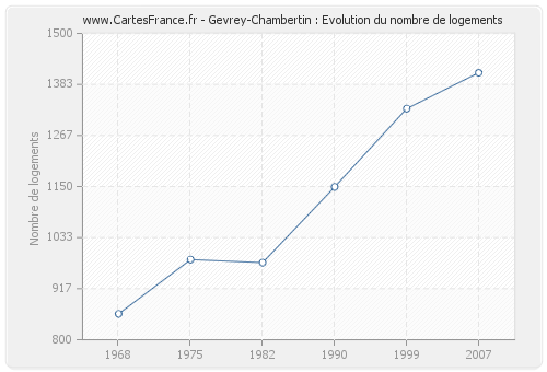 Gevrey-Chambertin : Evolution du nombre de logements