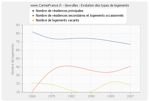 Gevrolles : Evolution des types de logements