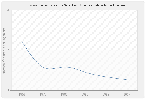 Gevrolles : Nombre d'habitants par logement