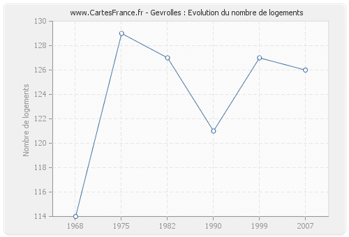 Gevrolles : Evolution du nombre de logements