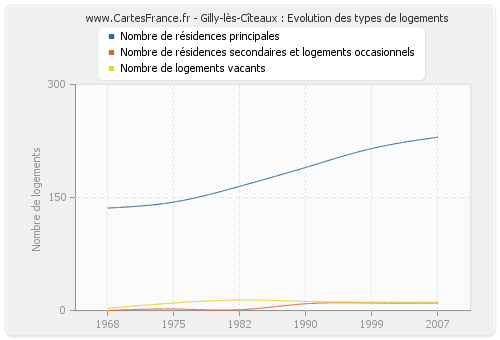 Gilly-lès-Cîteaux : Evolution des types de logements
