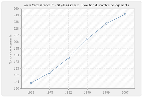 Gilly-lès-Cîteaux : Evolution du nombre de logements