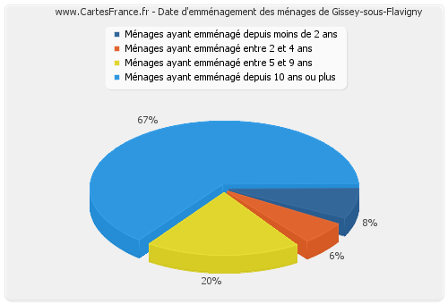 Date d'emménagement des ménages de Gissey-sous-Flavigny