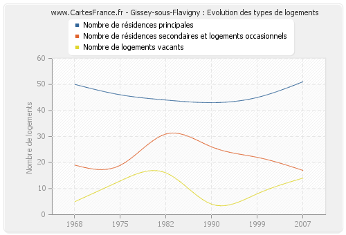 Gissey-sous-Flavigny : Evolution des types de logements