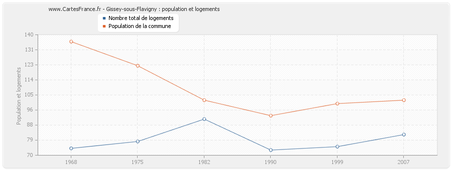 Gissey-sous-Flavigny : population et logements